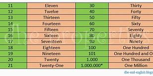 Bahasa Inggris Satu Sampai Seratus